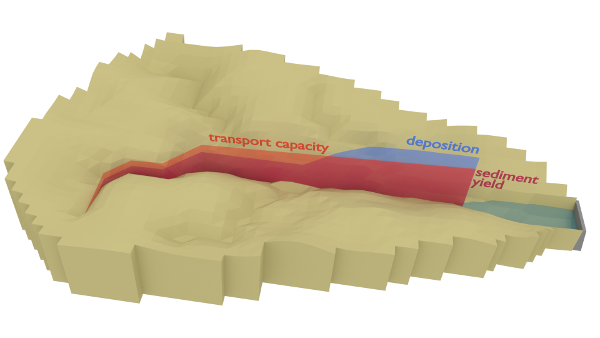 Catchment processes in the SPHY-MMF model