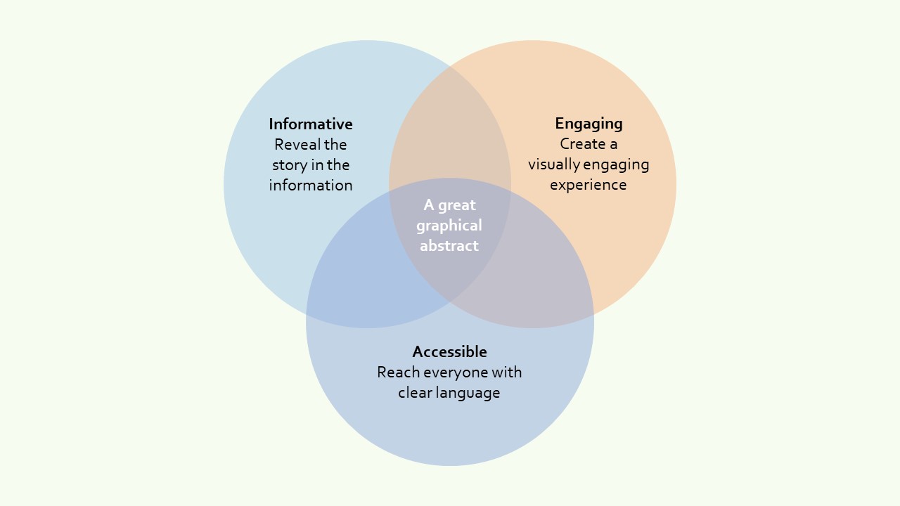 Three aspects of great graphical abstracts