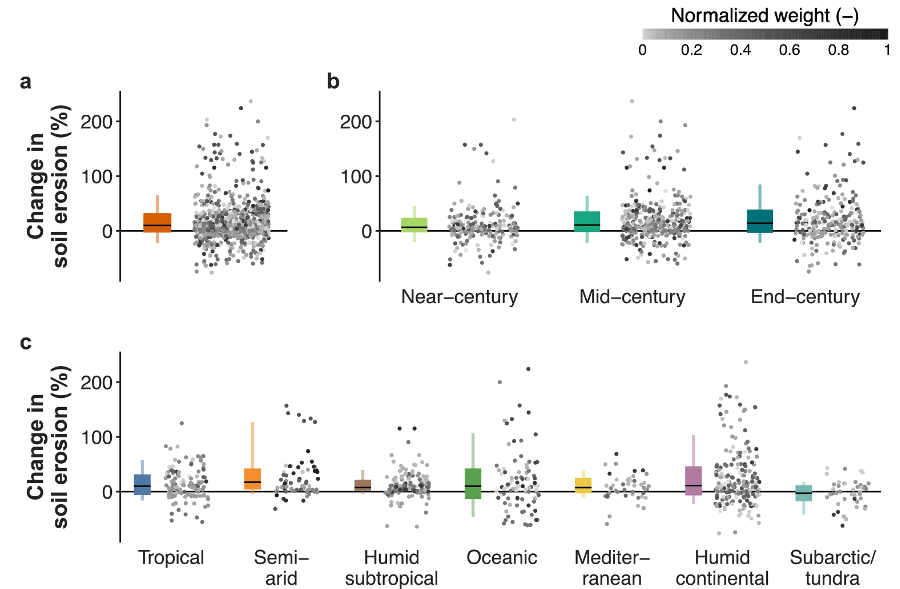 Projected change in soil erosion (%) (a) considering all studies, (b) per future period, and (c) per climate zone.