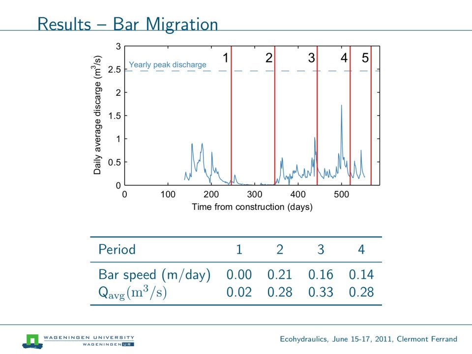 Slide 19 of Field-scale experiment of migrating bar behavior: preliminary analysis