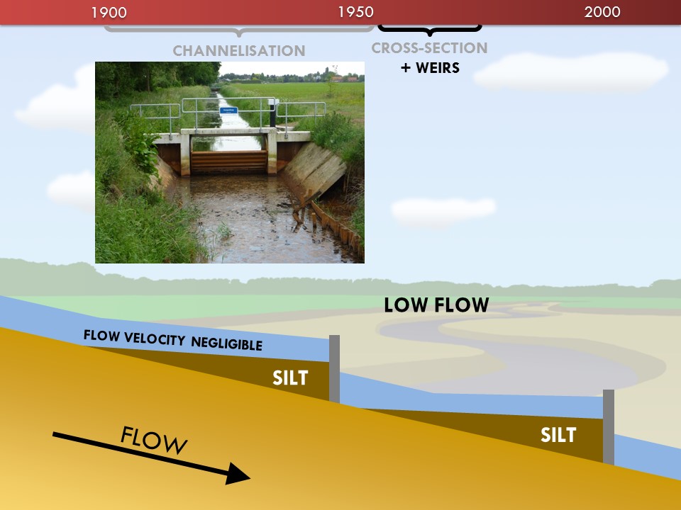 Slide 10 of Morphological Processes in Lowland Streams – Implications for Stream Restoration