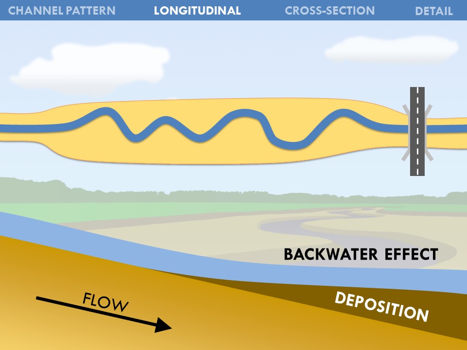 Slide 30 of Morphological Processes in Lowland Streams – Implications for Stream Restoration