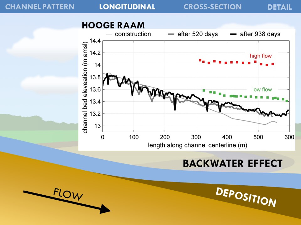 Slide 31 of Morphological Processes in Lowland Streams – Implications for Stream Restoration