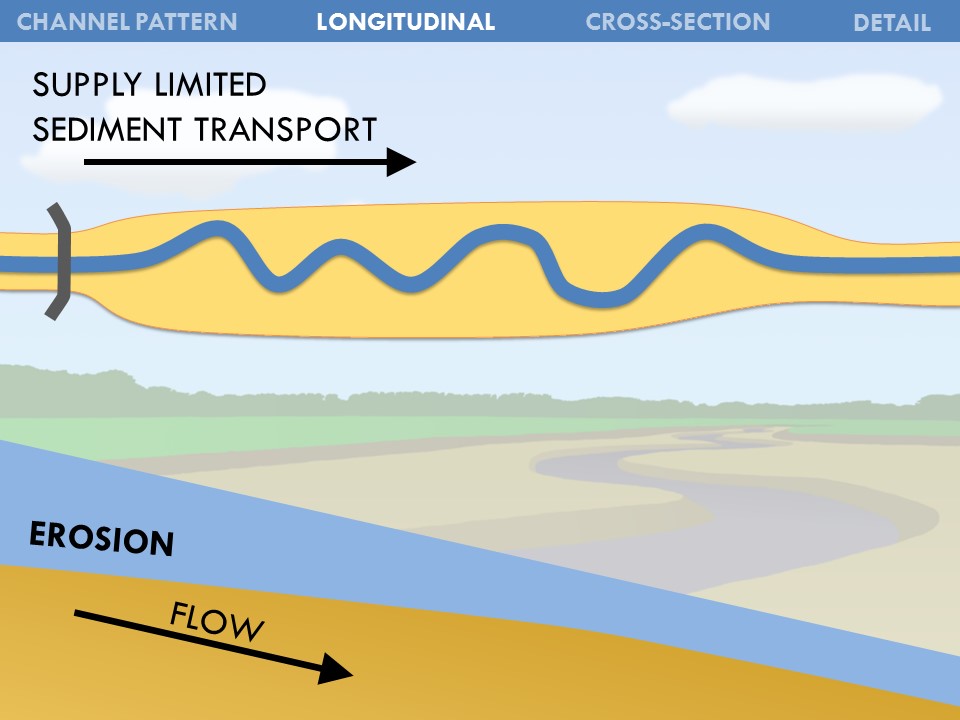 Slide 32 of Morphological Processes in Lowland Streams – Implications for Stream Restoration