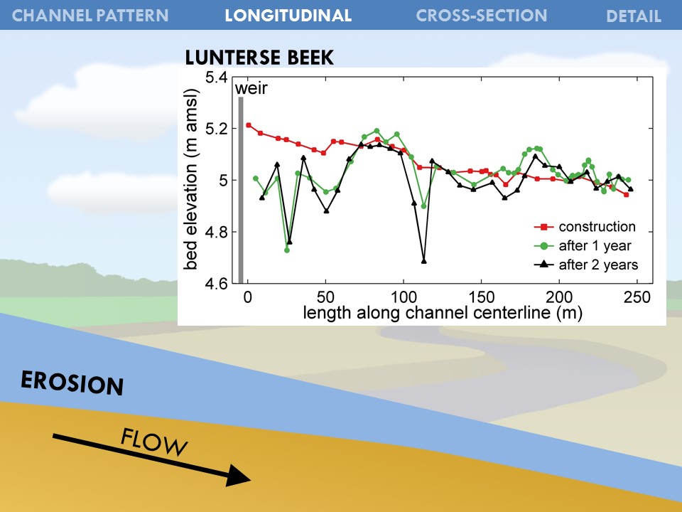 Slide 33 of Morphological Processes in Lowland Streams – Implications for Stream Restoration