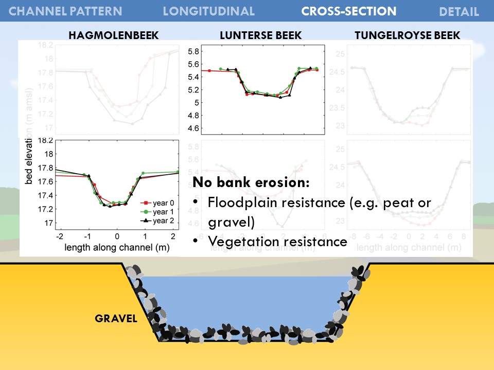 Slide 38 of Morphological Processes in Lowland Streams – Implications for Stream Restoration