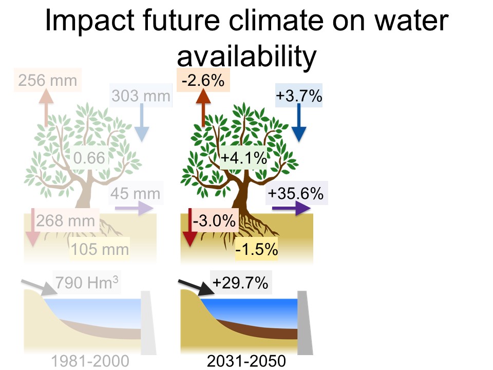 Slide 11 of The impact of climate change and sustainable land management based adaptation on hydrology and soil erosion of a large semiarid catchment