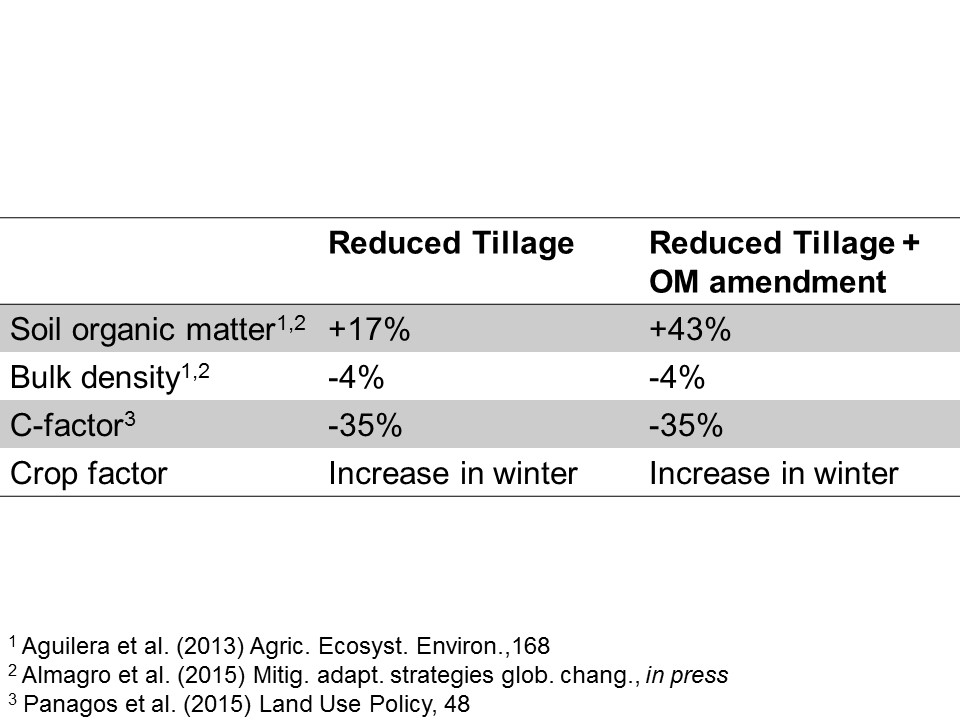 Slide 14 of The impact of climate change and sustainable land management based adaptation on hydrology and soil erosion of a large semiarid catchment