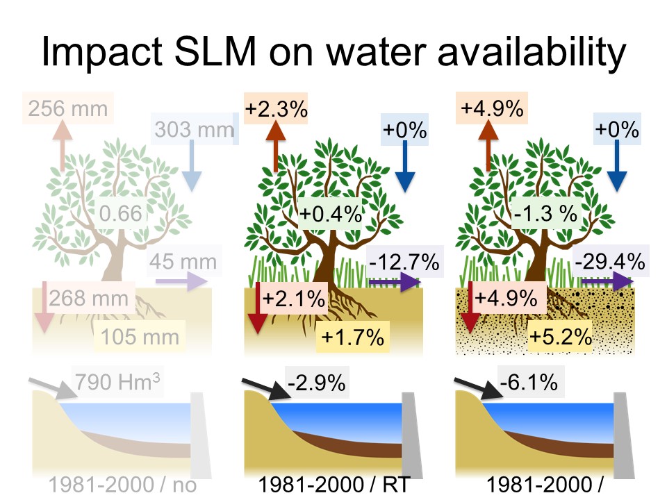 Slide 15 of The impact of climate change and sustainable land management based adaptation on hydrology and soil erosion of a large semiarid catchment