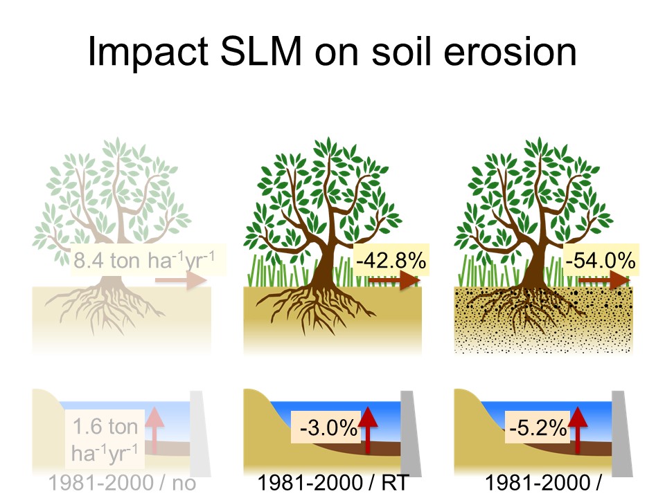 Slide 16 of The impact of climate change and sustainable land management based adaptation on hydrology and soil erosion of a large semiarid catchment