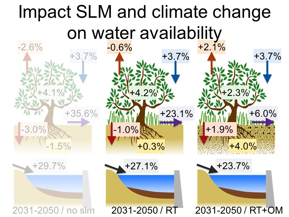 Slide 17 of The impact of climate change and sustainable land management based adaptation on hydrology and soil erosion of a large semiarid catchment