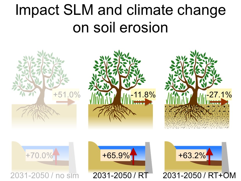 Slide 18 of The impact of climate change and sustainable land management based adaptation on hydrology and soil erosion of a large semiarid catchment