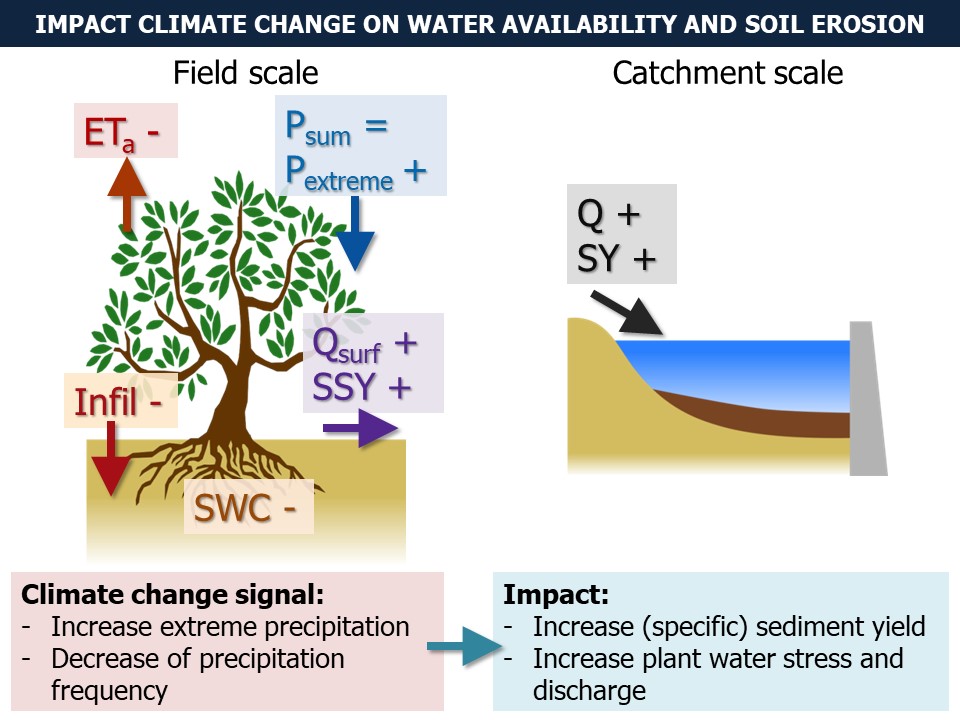 Slide 4 of Sustainable Land Management potential for climate change adaptation in Mediterranean environments: a regional scale assessment