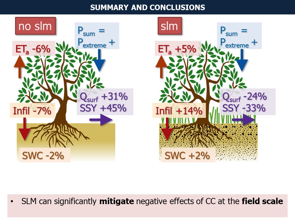 Slide 14 of Sustainable Land Management potential for climate change adaptation in Mediterranean environments: a regional scale assessment