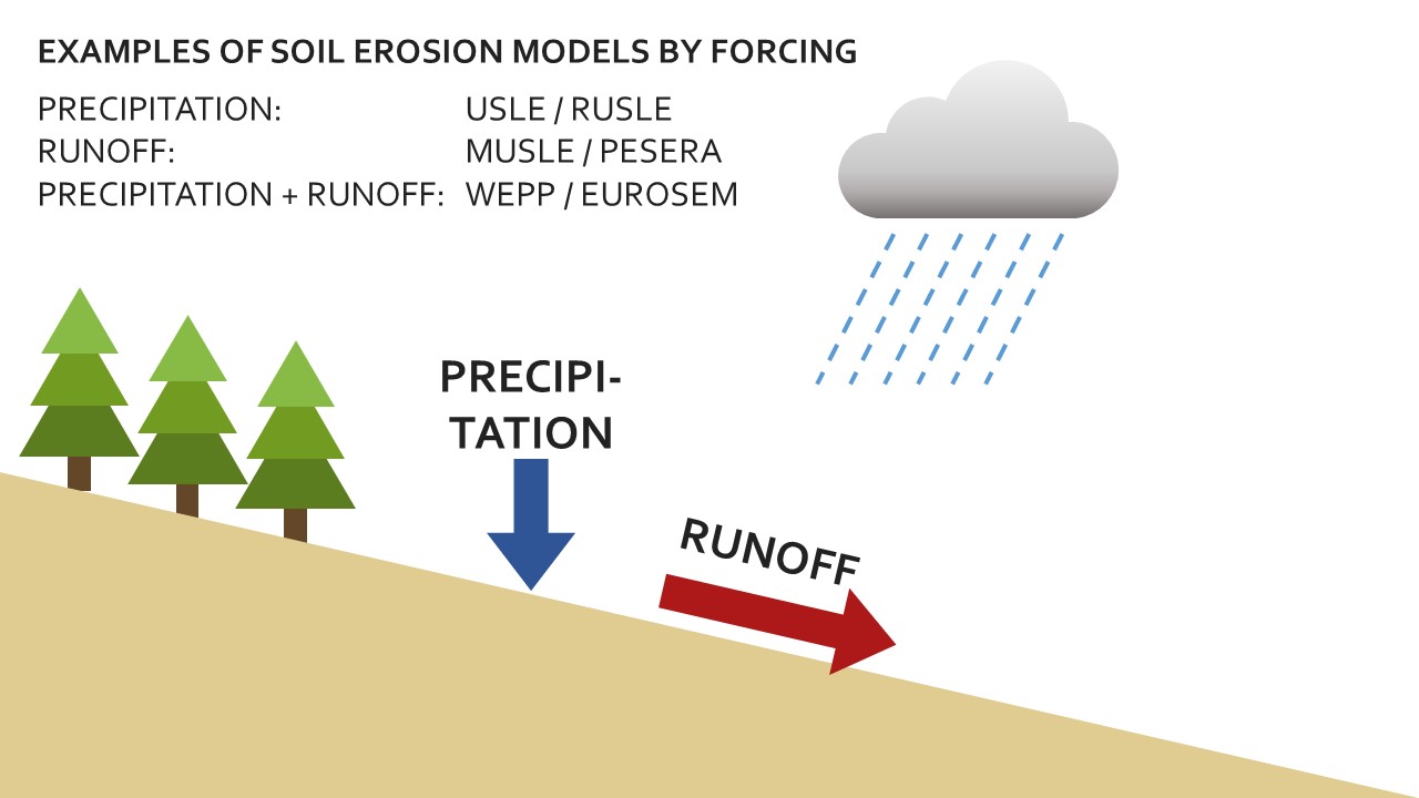 Slide 3 of How soil erosion model conceptualization affects soil loss projections under climate change