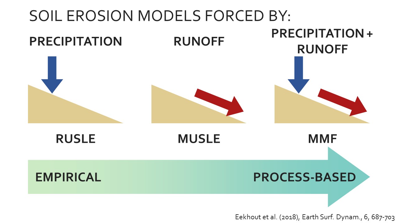 Slide 4 of How soil erosion model conceptualization affects soil loss projections under climate change