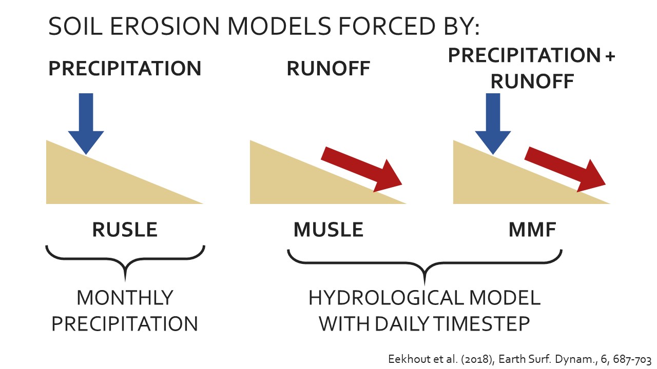 Slide 5 of How soil erosion model conceptualization affects soil loss projections under climate change