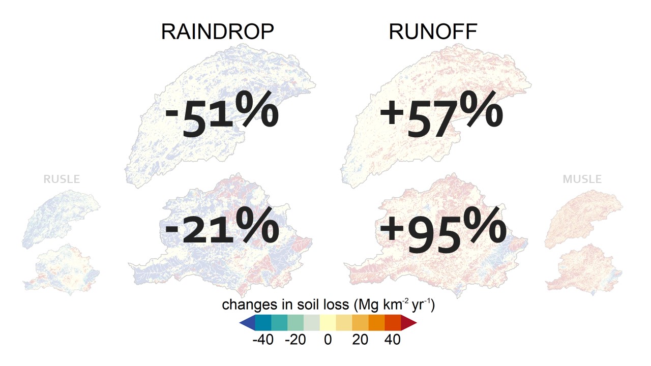 Slide 12 of How soil erosion model conceptualization affects soil loss projections under climate change