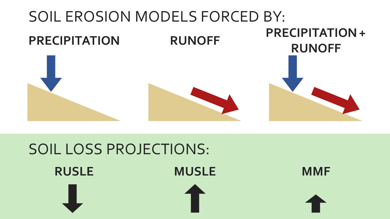 Slide 13 of How soil erosion model conceptualization affects soil loss projections under climate change