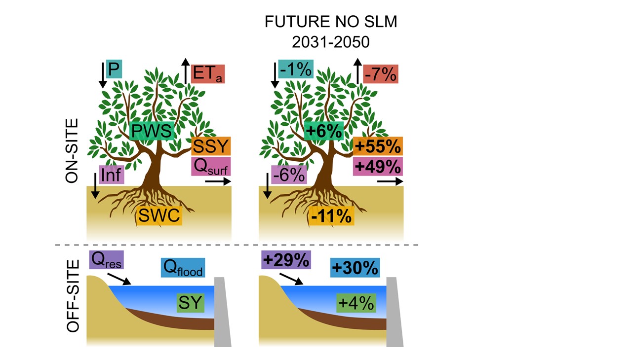 Slide 24 of Assessing the effectiveness of Sustainable Land Management for large-scale climate change adaptation