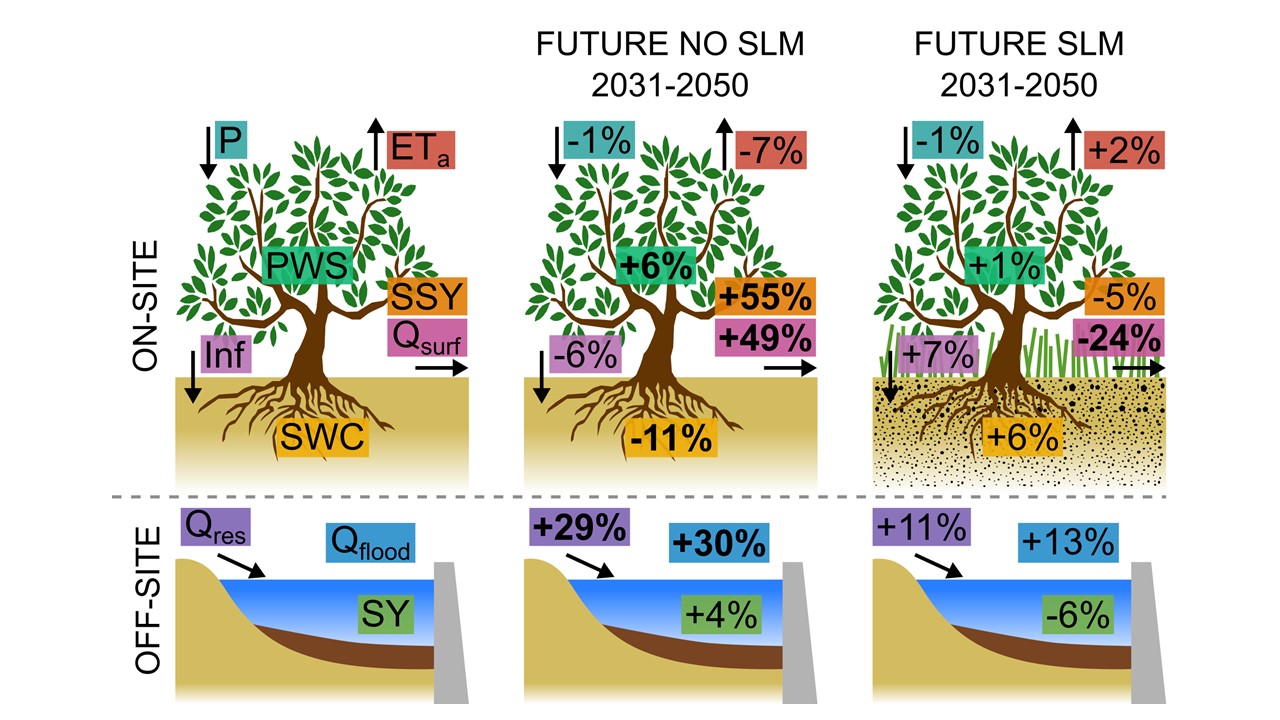 Slide 25 of Assessing the effectiveness of Sustainable Land Management for large-scale climate change adaptation