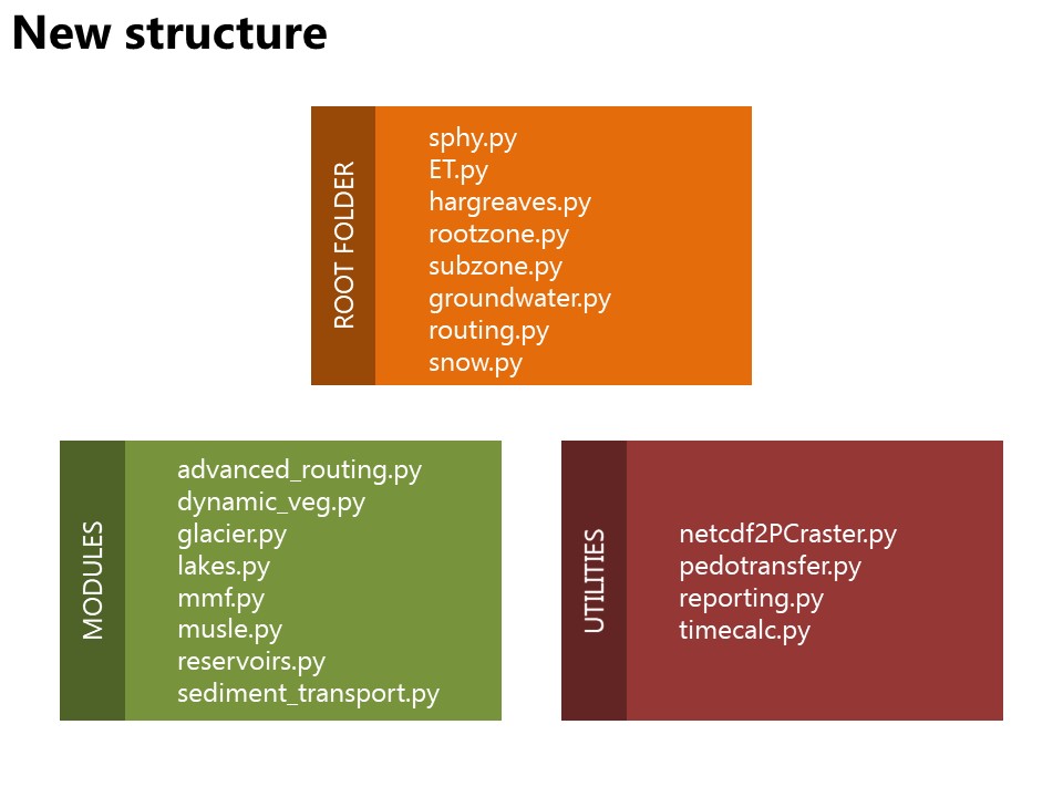 Slide 3 of SPHY v3.0: What’s new?