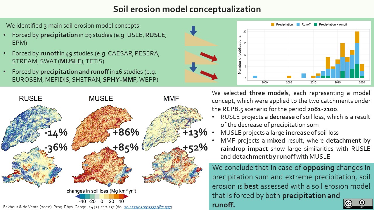 Slide 2 of The implications of soil erosion model conceptualization, bias correction methods and climate model ensembles on soil erosion projections under climate change