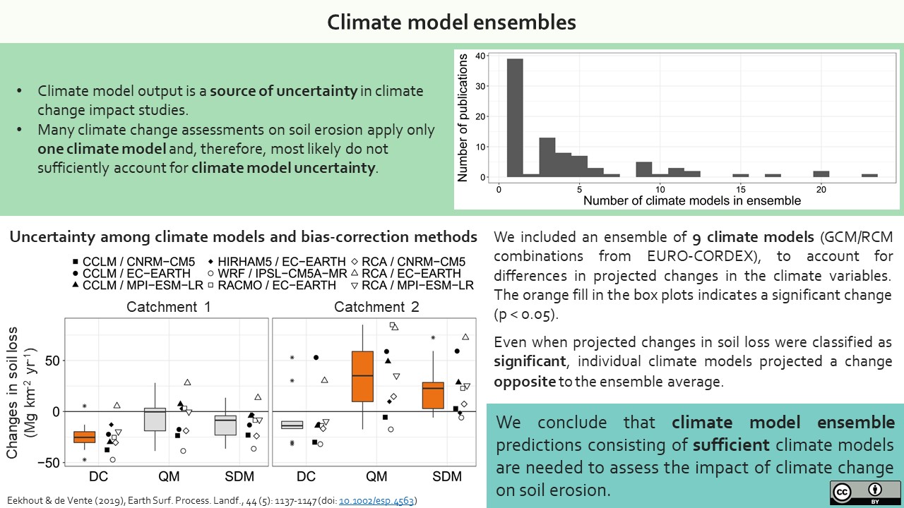 Slide 4 of The implications of soil erosion model conceptualization, bias correction methods and climate model ensembles on soil erosion projections under climate change