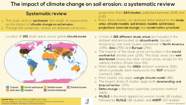 Cover slide for The impact of climate change on soil erosion: a systematic review