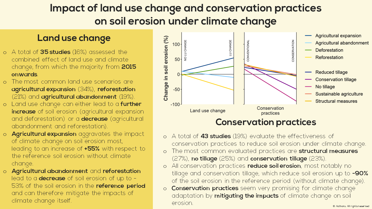 Slide 4 of The impact of climate change on soil erosion: a systematic review