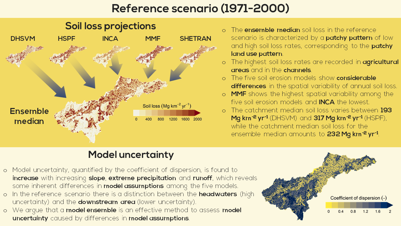 Slide 3 of A process-based soil erosion model ensemble to assess model uncertainty in climate change impact assessments