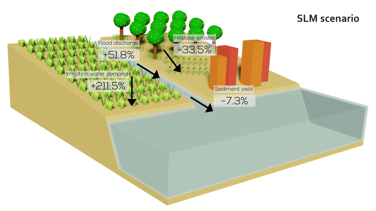 Slide 17 of Evaluating the impact of irrigated agriculture on a coastal lagoon in a semi-arid catchment in southeast Spain