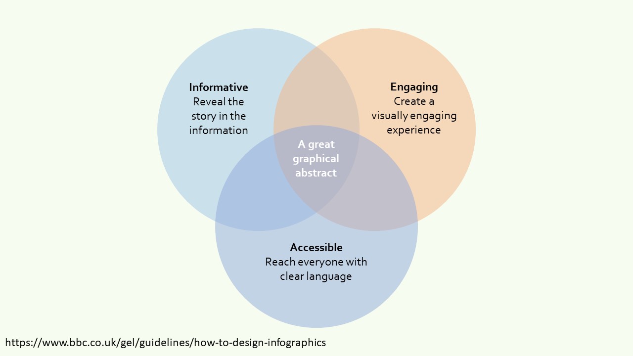 Slide 9 of How to make a great graphical abstract