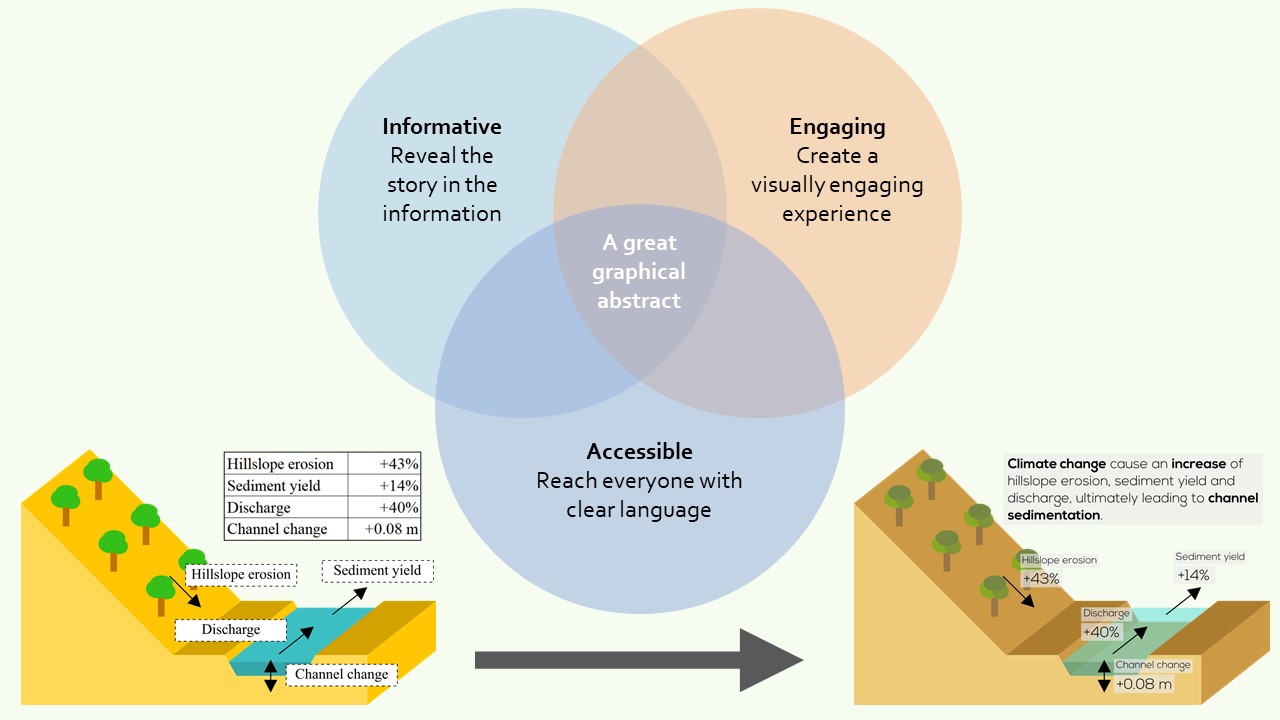 Slide 18 of How to make a great graphical abstract