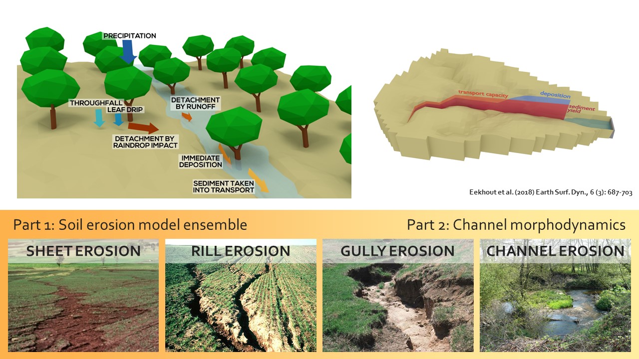 Slide 3 of Soil erosion and river morphodynamics in SPHY