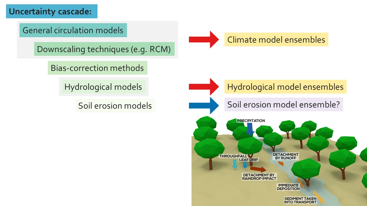 Slide 7 of Soil erosion and river morphodynamics in SPHY