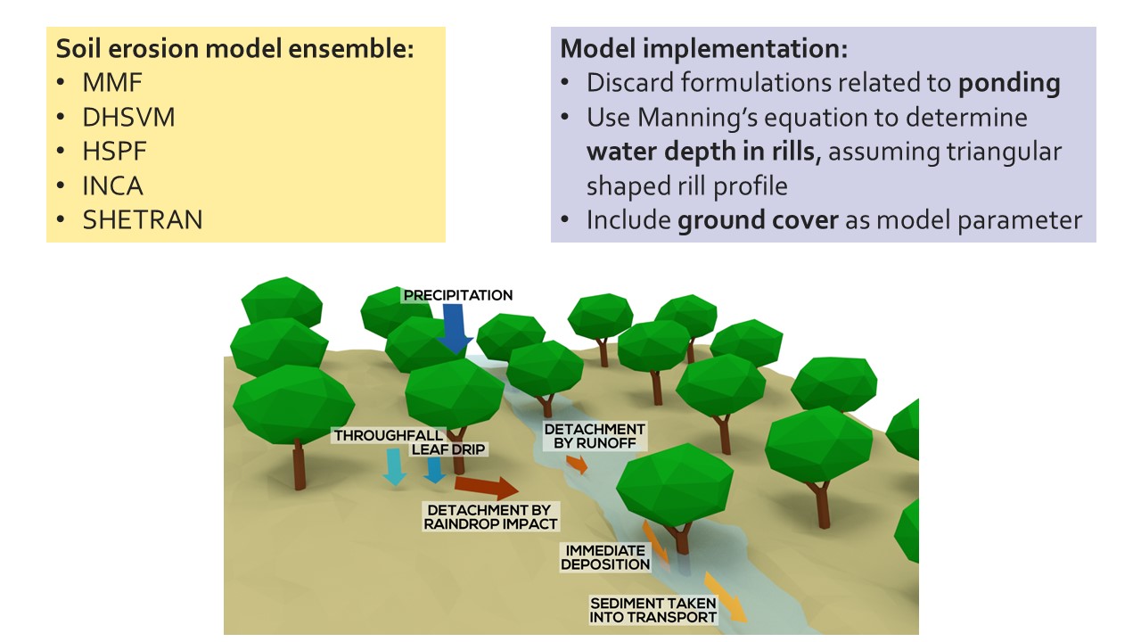 Slide 8 of Soil erosion and river morphodynamics in SPHY
