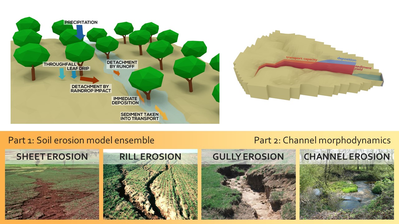 Slide 13 of Soil erosion and river morphodynamics in SPHY