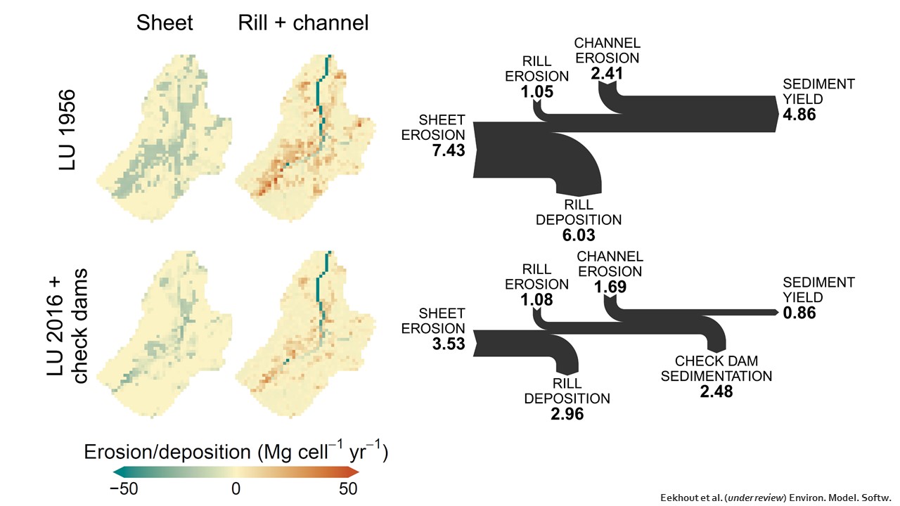 Slide 23 of Soil erosion and river morphodynamics in SPHY