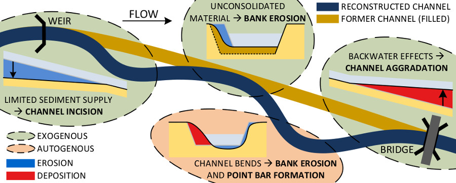 Graphical abstract for Morphological assessment of reconstructed lowland streams in the Netherlands