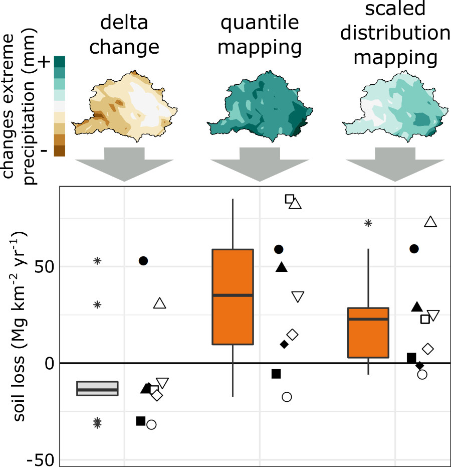 Graphical abstract for The implications of bias-correction methods and climate model ensembles on soil erosion projections under climate change