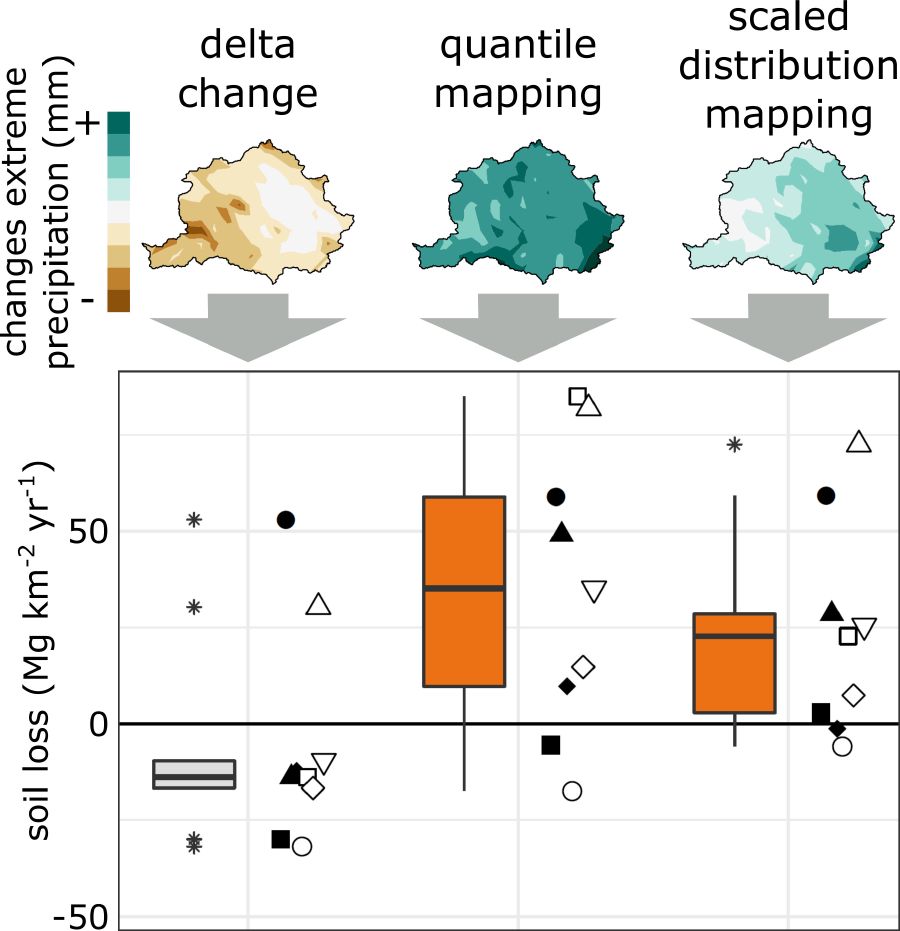 Graphical abstract for The implications of bias-correction methods and climate model ensembles on soil erosion projections under climate change