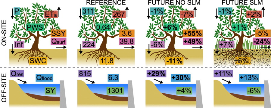 Graphical abstract for Assessing the effectiveness of Sustainable Land Management for large-scale climate change adaptation