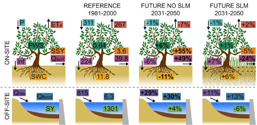 Graphical abstract for Assessing the effectiveness of Sustainable Land Management for large-scale climate change adaptation