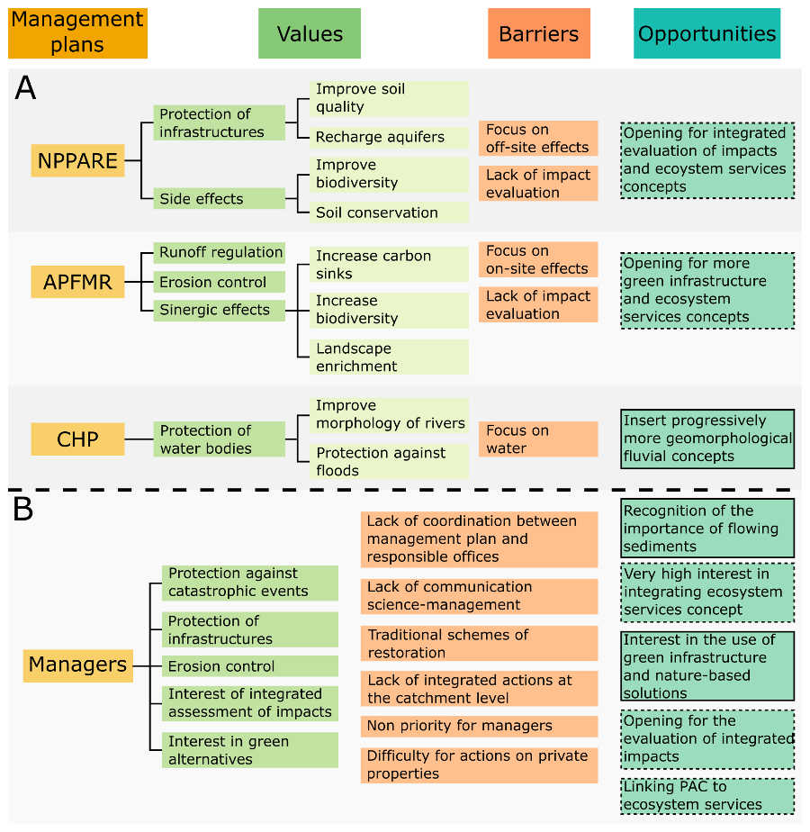 Graphical abstract for Mountain ecosystem services affected by land use changes and hydrological control works in Mediterranean catchments