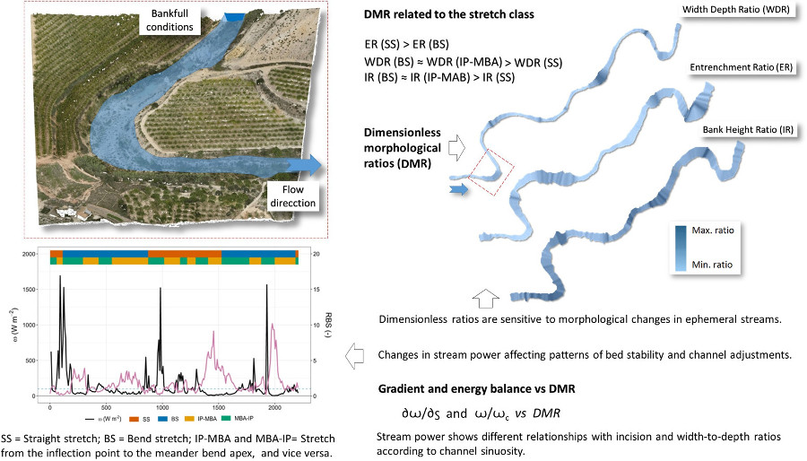 Graphical abstract for Dimensionless morphological ratios versus stream power variations at bankfull stage in an ephemeral channel