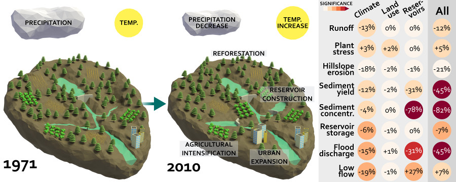 Graphical abstract for The impact of reservoir construction and changes in land use and climate on ecosystem services in a large Mediterranean catchment