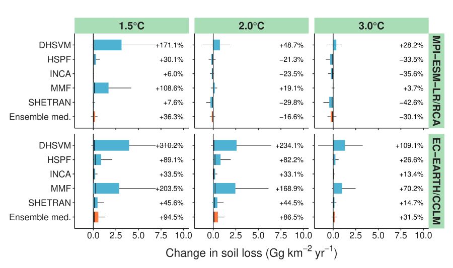 Graphical abstract for A process-based soil erosion model ensemble to assess model uncertainty in climate change impact assessments