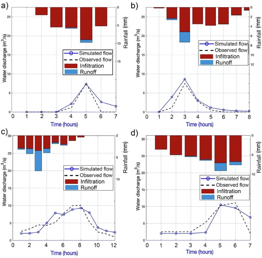 Graphical abstract for Evaluation of sediment connectivity through physically-based erosion modeling of landscape factor at the event scale