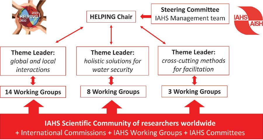 Graphical abstract for The IAHS Science for Solutions decade, with Hydrology Engaging Local People IN a Global world (HELPING)